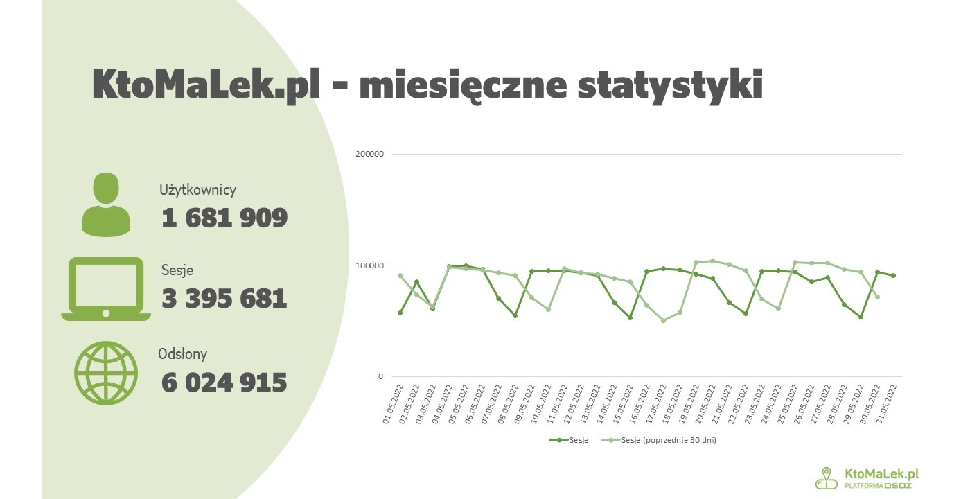 Statystyki z Google Analytics za maj 2022 r. dla KtoMalek.pl.