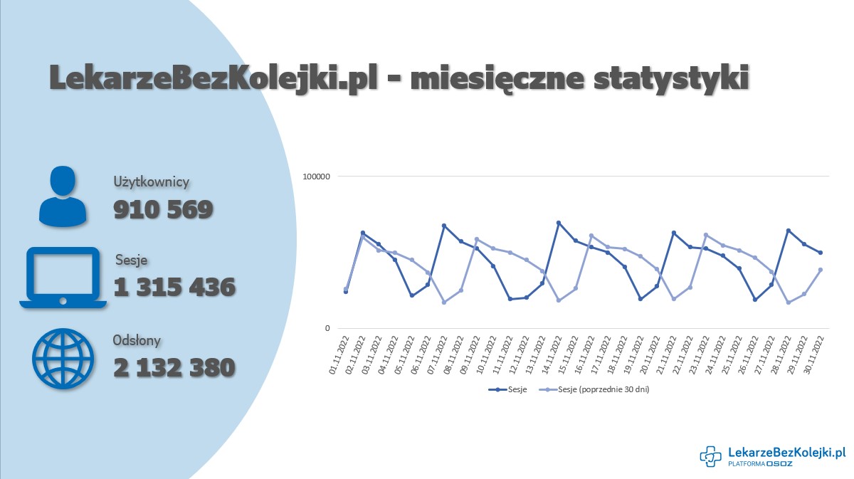 Statystyki z GA dla serwisu LekarzeBezKolejki.pl za listopad.