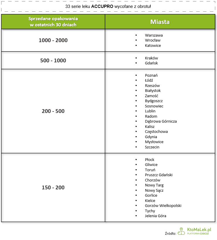 Tabela z listą miast, w których sprzedano najwięcej wadliwych partii leku.