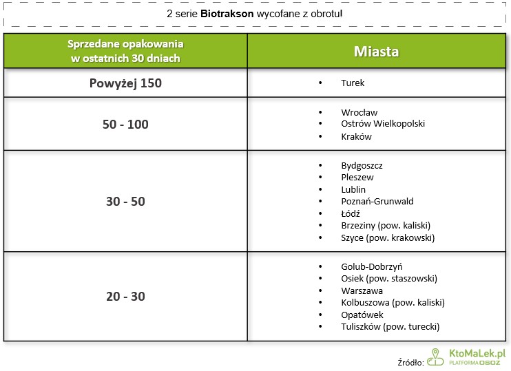 Tabela z listą miast, w których sprzedano najwięcej opakowań wadliwej partii leku Biotrakson.
