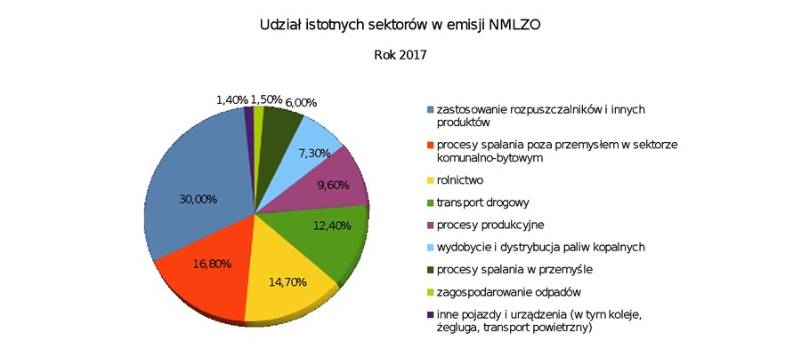 Wykres kołowy prezentujący udział istotnych sektorów w emisji NMLZO.