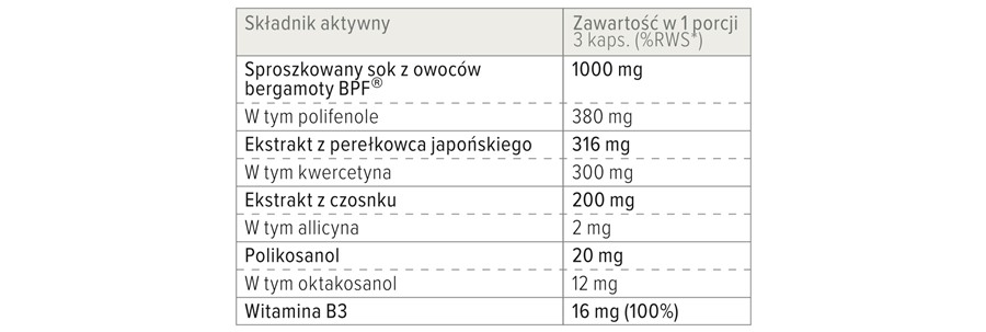 Tabela z wykazem składników aktywnych w suplemencie Cholesterol Forte.