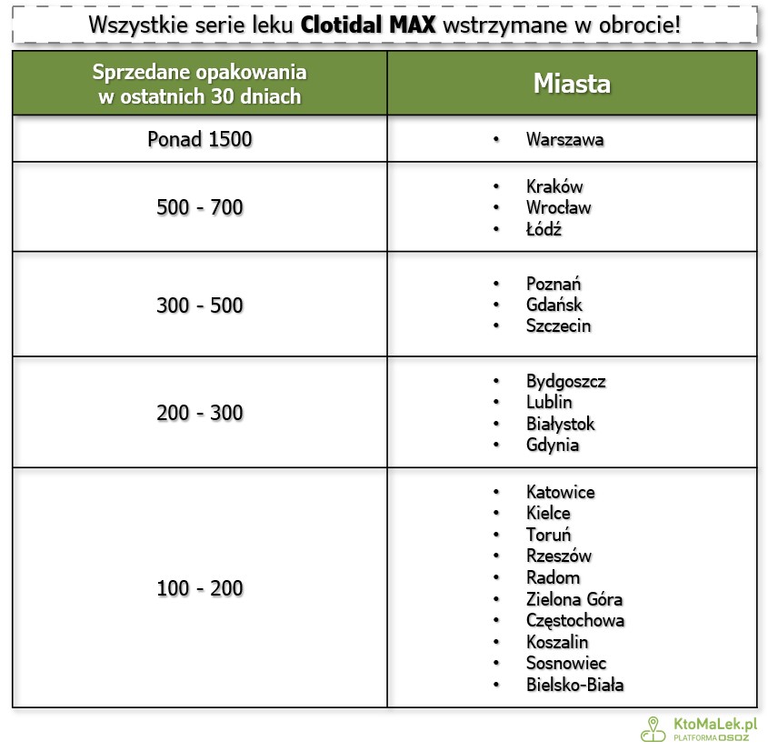 Tabela z miastami, w których sprzedano najwięcej opakowań leku Clotidal MAX.
