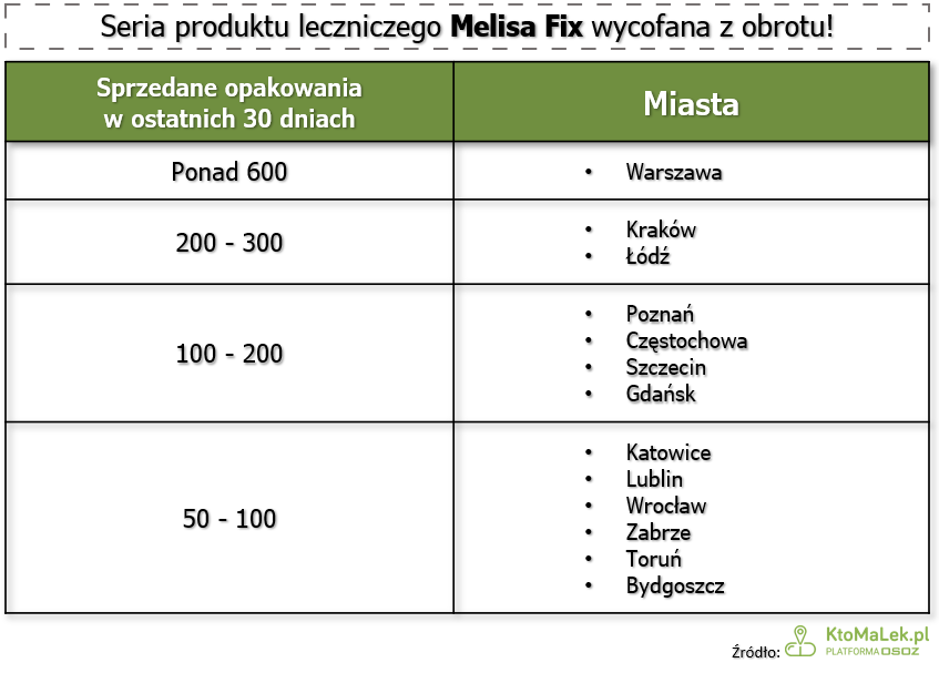 Tabela z poziomem sprzedaży wadliwej serii Melisa Fix w poszczególnych miastach.