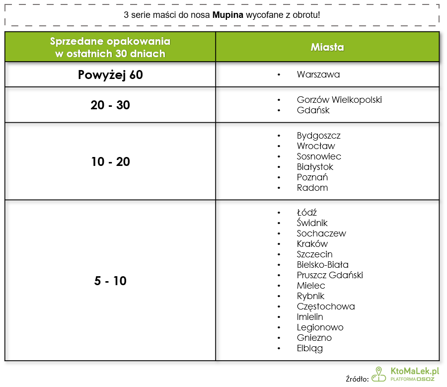 Tabela z listą miast, w których sprzedano najwięcej opakowań wadliwych serii leku Mupina.