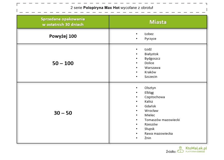 Tabela przedstawiająca liczbę sprzedanych opakowań wadliwej serii leku Polopiryna Max Hot.