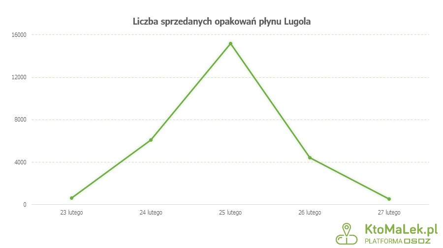 Wykres przedstawiający skalę sprzedaży płynu Lugola pod koniec lutego 2022 r.
