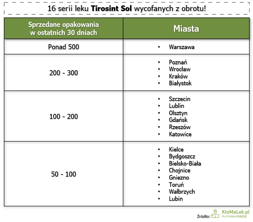Tabela sprzedaży wadliwych opakowań leku Tirosint Sol z ostatnich 30 dni.