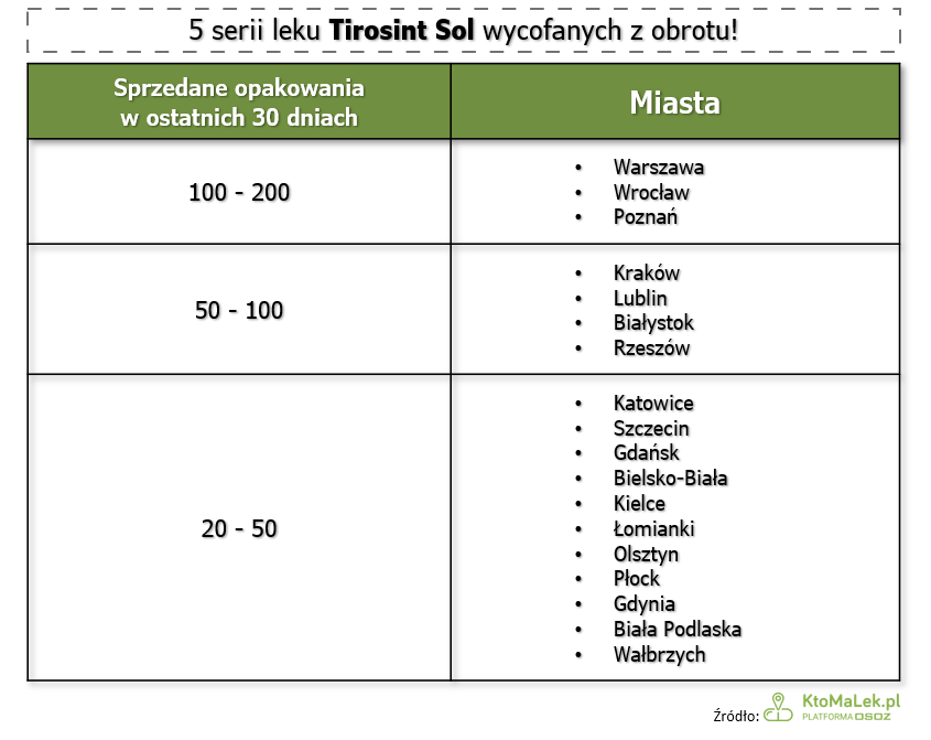 Tabela przedstawia liczbę sprzedanych opakowań wadliwych serii leku w poszczególnych miastach.